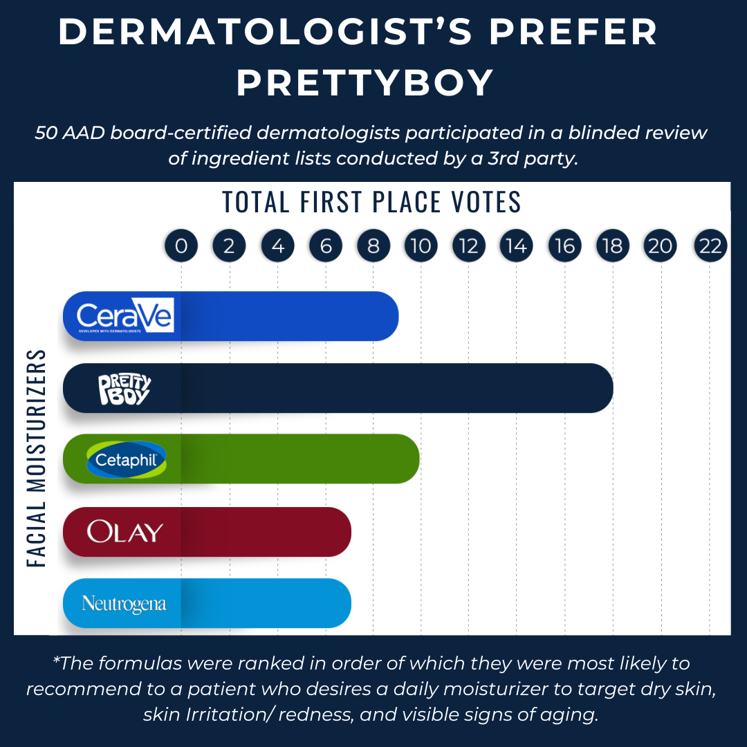 Bar chart from a blind ingredient review by 50 board certified dermatologists, with Revival ranked first ahead of CeraVe, Cetaphil, Olay and Neutrogena.
